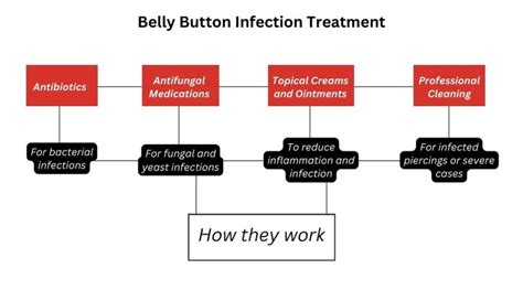 can a belly button infection kill you|What to Do About a Belly Button Infection 